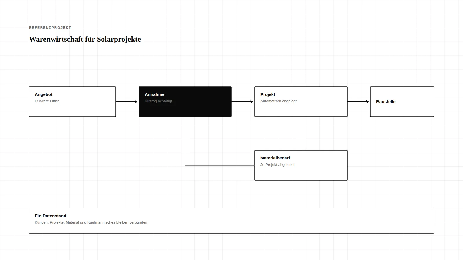 Schema des Ablaufs: Aus einem Angebot in Lexware Office entsteht bei Annahme automatisch ein Projekt, daraus wird der Materialbedarf abgeleitet und an die Baustelle weitergegeben.