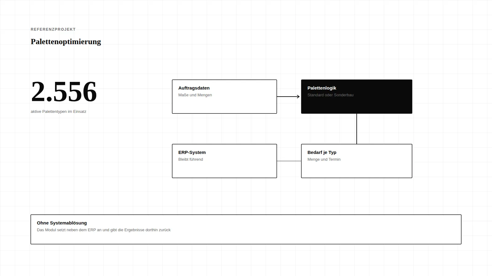 Schema des Ablaufs: Auftragsdaten mit Maßen und Mengen laufen in die Palettenlogik, die zwischen Standard und Sonderbau entscheidet und den Bedarf je Typ an das weiterhin führende ERP-System zurückgibt.